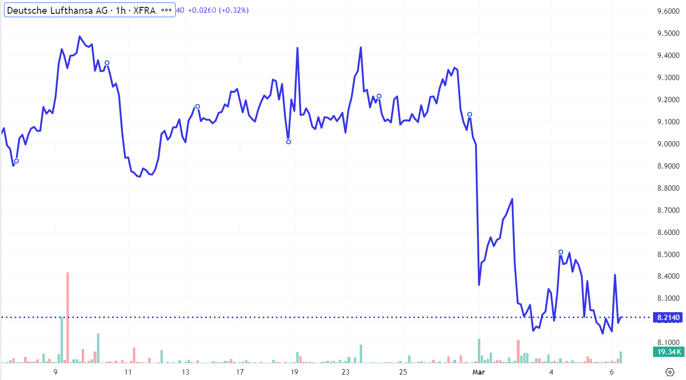 XTRA:LHA stock chart showing a recent dip